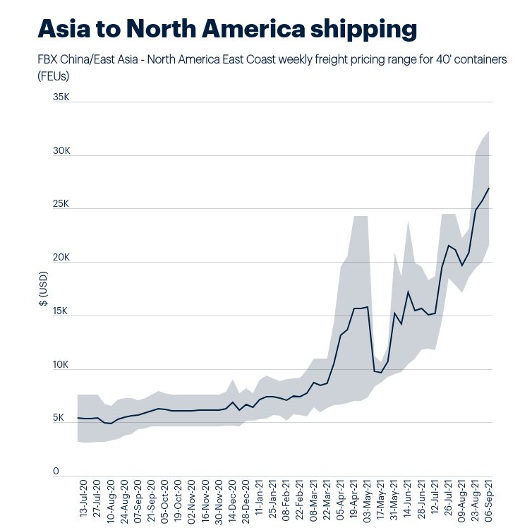 asia to NA 9.6.21